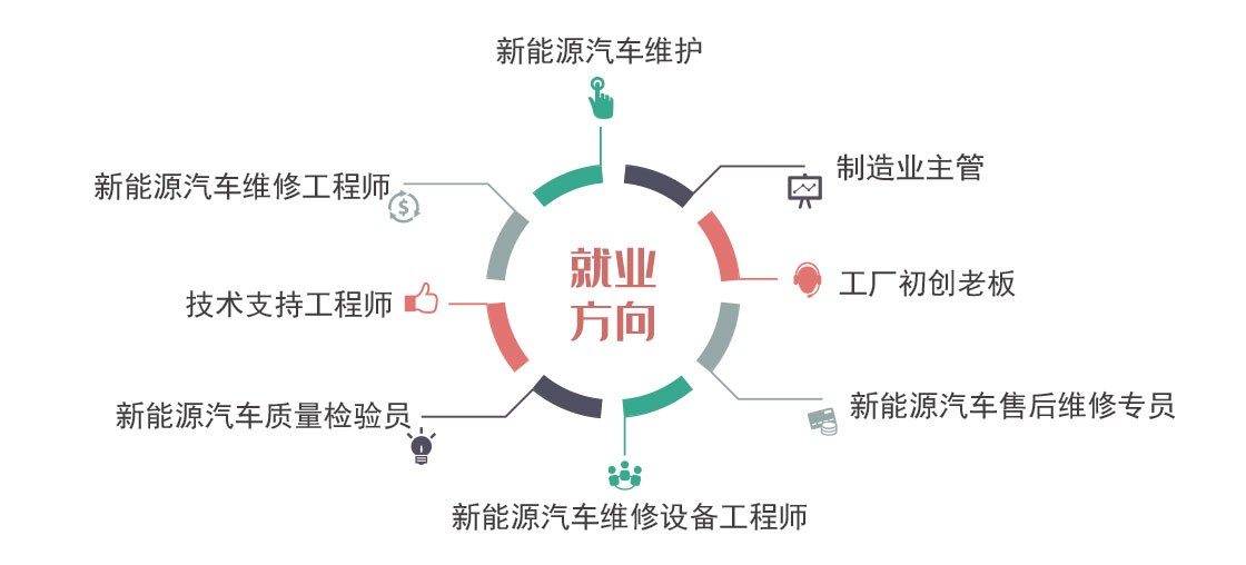 就业方向