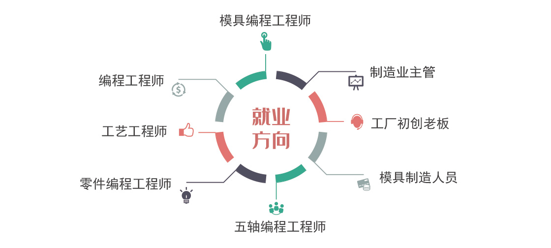 就业方向
