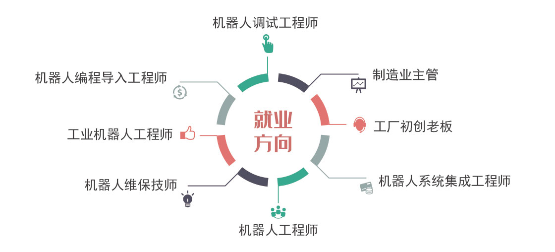 就业方向