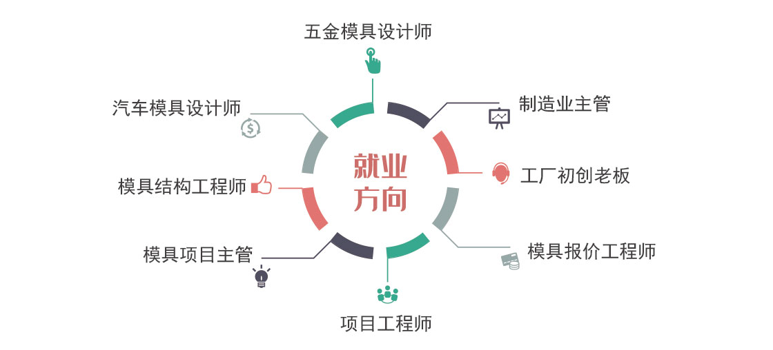 就业方向